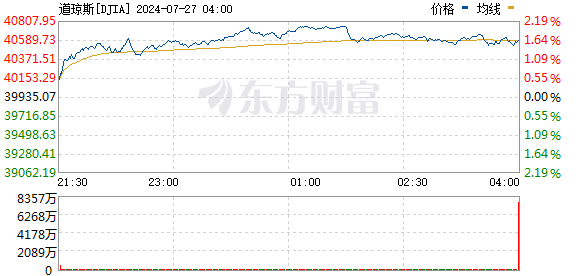 R图 DJIA_0