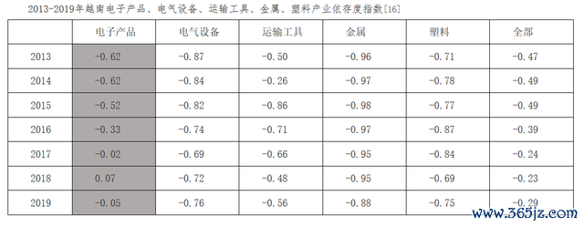 图源北京大学区域与国别研究院 数据来源越南工贸部